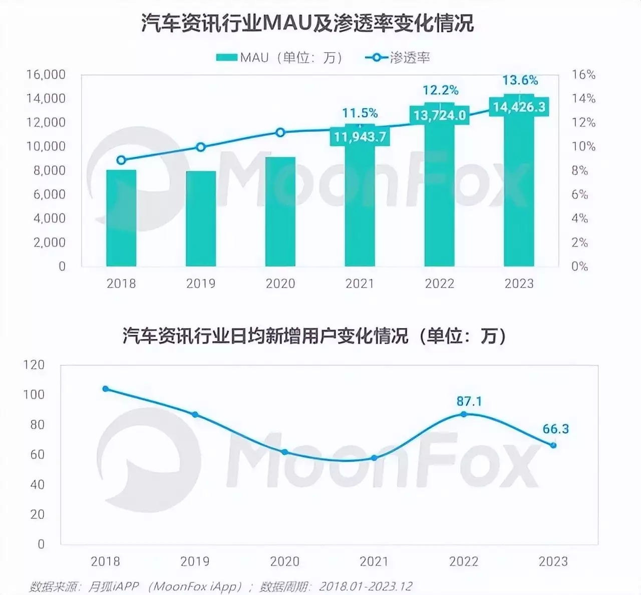 “单飞”之路上，懂车帝撞到“天花板”？包装上有这些字样的食品，别买！谁买谁后悔