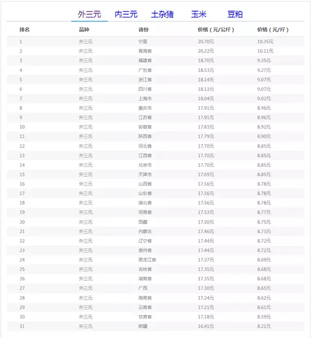 10月10日猪价：市场情绪好转，猪价开启“大反攻”？放眼整个娱乐圈，像向佐这样努力的富二代绝无仅有！ 第5张