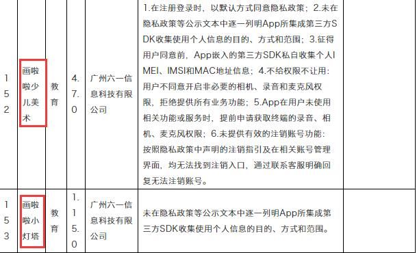 画啦啦少儿美术等教育类App被责令限期整改 画啦啦小灯塔遭用户投诉存多项问题