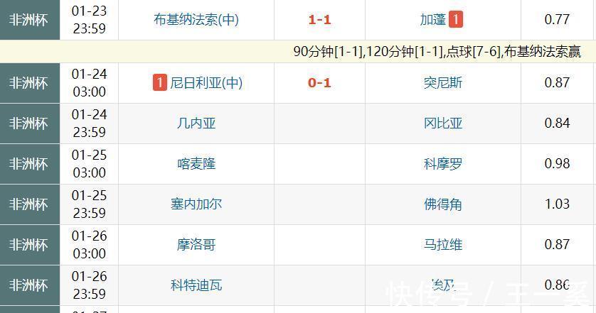 下半场|0-1!非洲杯爆冷,世界第36强队小组赛全胜,一进淘汰赛就出局
