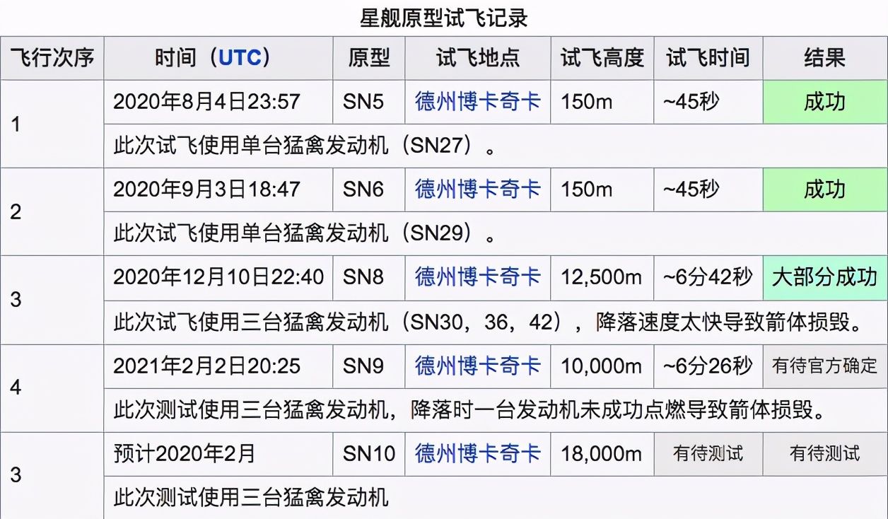 又炸了，马斯克星舰SN9测试失败，拥趸：他拿到了他想要的数据