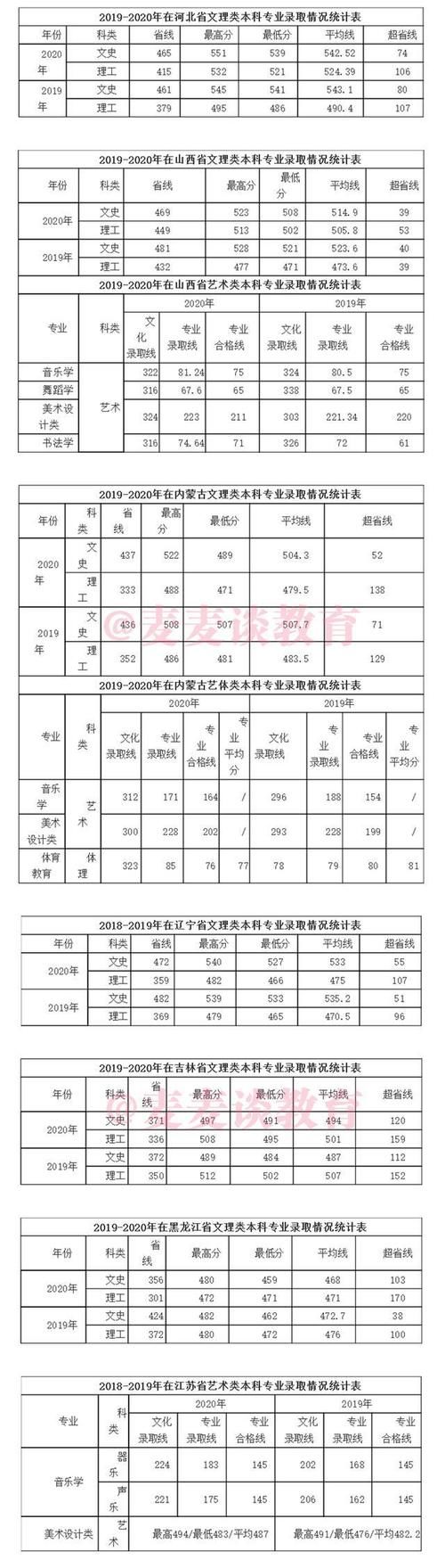 咸阳师范学院2019-2020年在全国各招生省市录取分数线！含艺术类