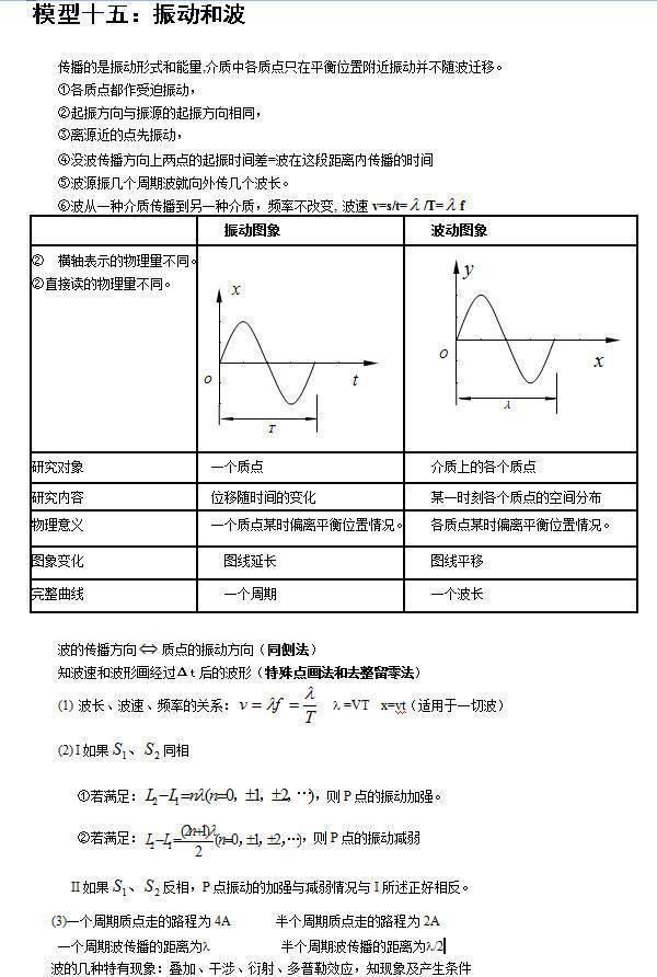 必须收藏的高中物理24个模型