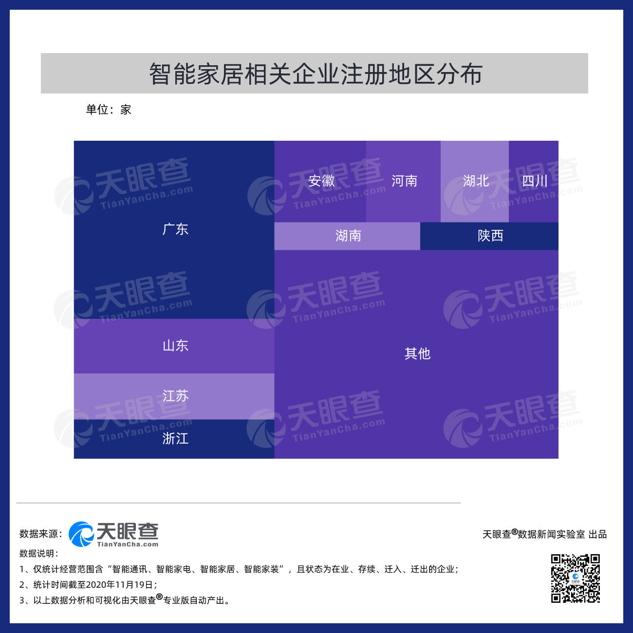 开启|智能家居开启“黄金时代”：我国14万余家智能家居相关企业，广东省数量最多