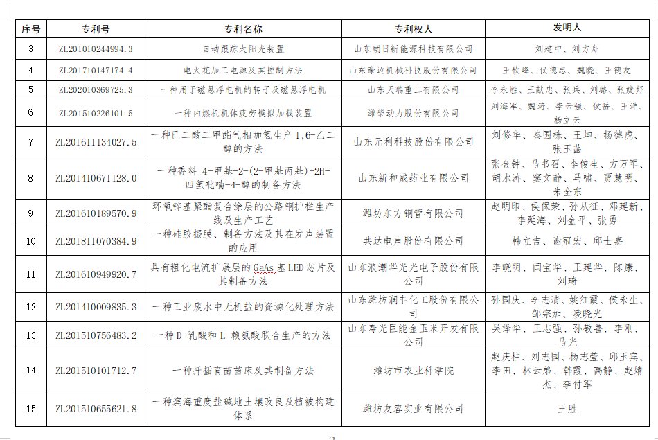 潍柴动力|53项专利项目获奖！潍坊市专利奖名单公布