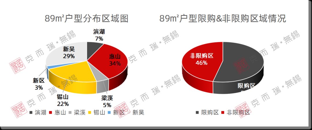 产品|89㎡多功能小户热度飙升 区域分化明显