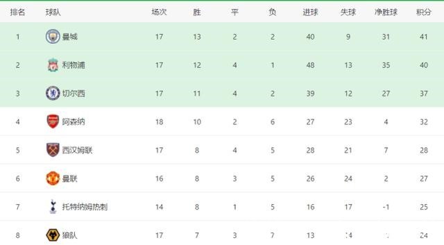 争冠|3-1，又赢了！英超争冠豪门豪取8连胜，瓜迪奥拉怕吗