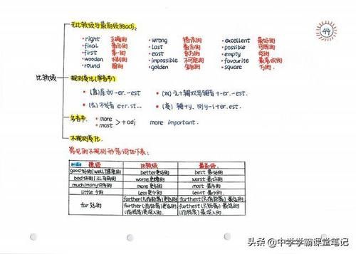 班主任：注意！初中英语核心是这75幅手写导图和100道经典易错题