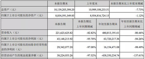 收入|影视公司财报“比惨”：光线传媒收入降八成，华谊兄弟前九个月净亏3.26亿