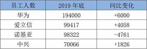 余粮|华为、中兴、爱立信、诺基亚的2019年谁家余粮最多