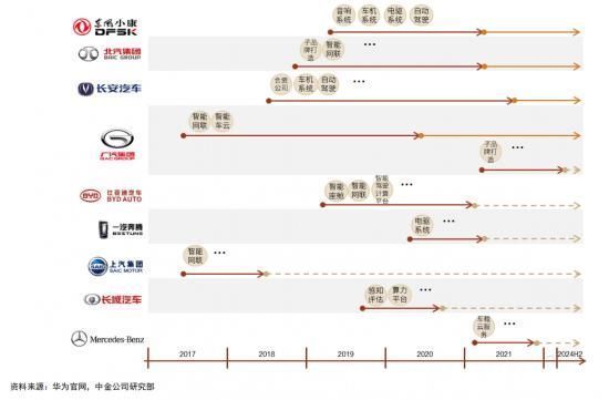 长安蔚|华为虽有汽车“三兄弟”，但是早晚还得要靠自己