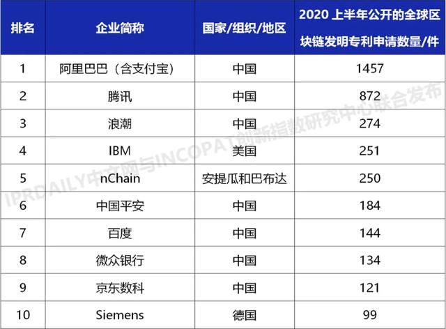 区块|电商巨头纷纷青睐发展利器——区块链