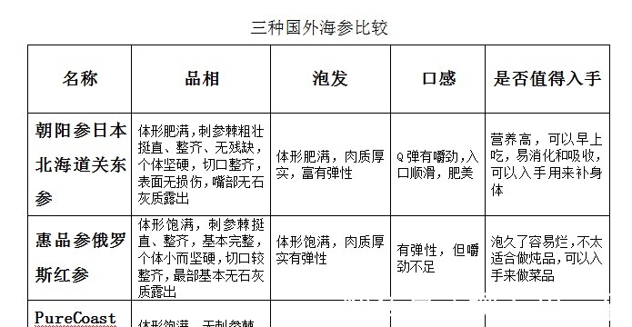 怀孕期间|海参多少钱一斤 怀孕能吃海参吗!