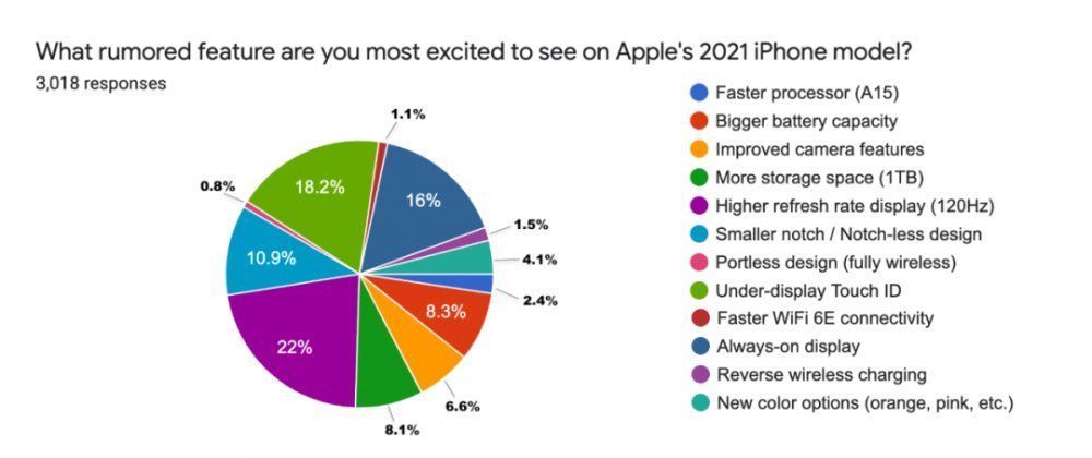 苹果iphone|调查显示44％的苹果用户计划购买苹果iPhone 13新机