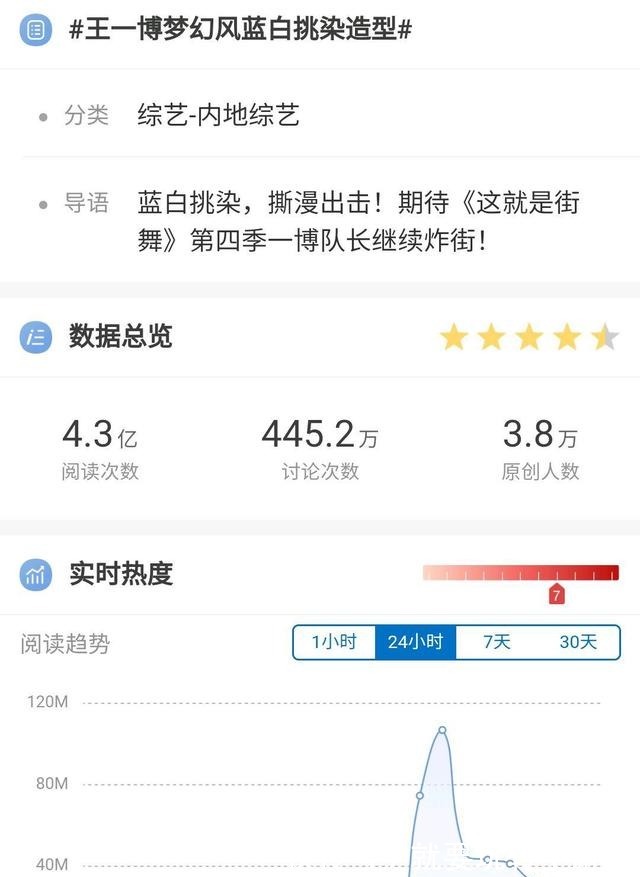 王一博街舞官宣，仅八个小时，超13亿阅读量，人气当之无愧！