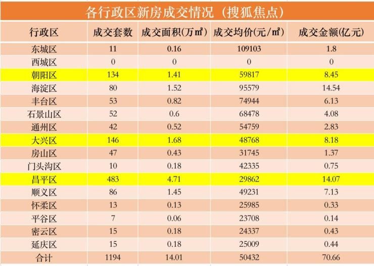 一月第二周北京别墅市场成交再次攀升|数说京楼| 别墅