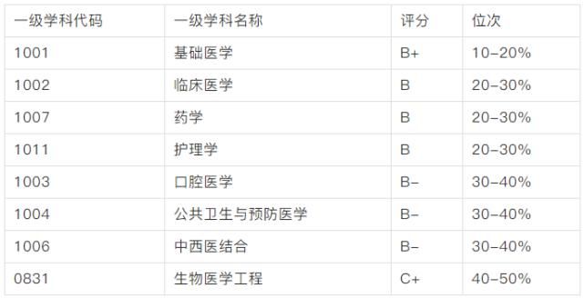 22所医学院校考研难度汇总！