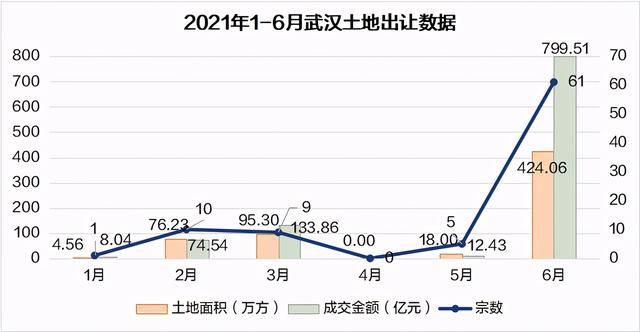 武汉|2021年上半年武汉共出让86宗地，成交金额约1028亿元