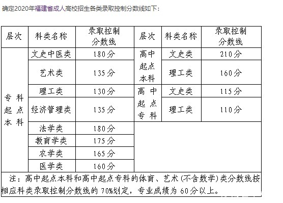 （福建农林大学函授）分数线