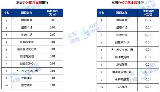 销售金额|10657元/㎡!济宁商品住宅成交均价较上周上涨322元/㎡