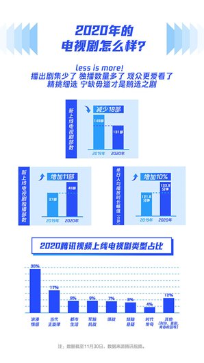 发布|2020腾讯视频年度指数报告发布，以新精品内容驱动价值增长