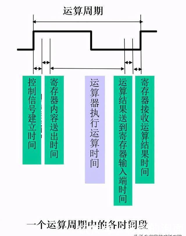 CPU中的运算器的组成和运行原理