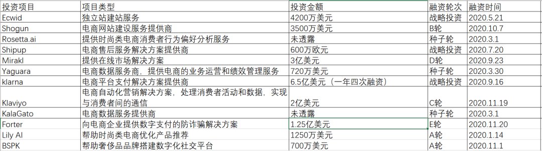 跨境|2020年，都是哪些跨境电商项目拿到了投资？