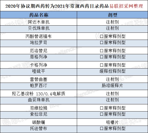 国家医保局|先睹为快！最新医保目录调整变化情况