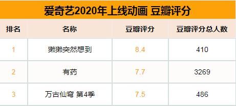 2020年爱奇艺国漫：自制国漫表现突出，原创番剧占比近半