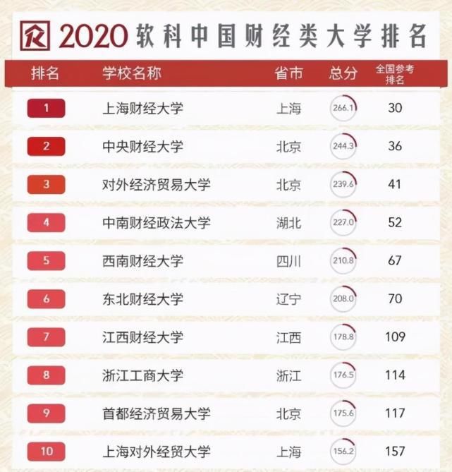 经大学|我国财经类名牌大学有哪些？2020考研最新报录数据如何？