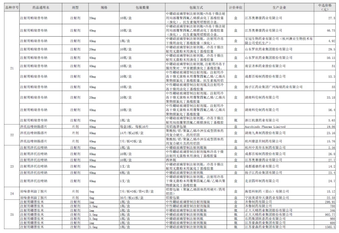 又一批药品降价！清单公布（45种）