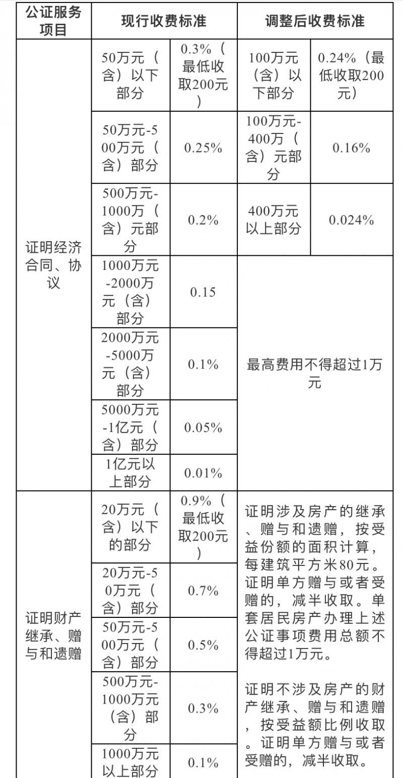 公证服务|北京下调2项公证服务收费标准 涉及房产继承等
