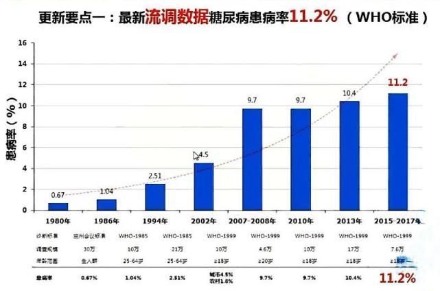 糖尿病人|诊断糖尿病的新指标来了,糖化血红蛋白≥6.5%!