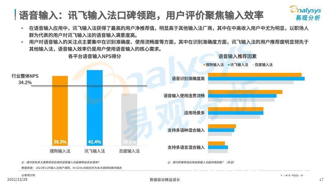 调研报告|易观2021输入法调研报告出炉，讯飞输入法口碑、用户增速双丰收