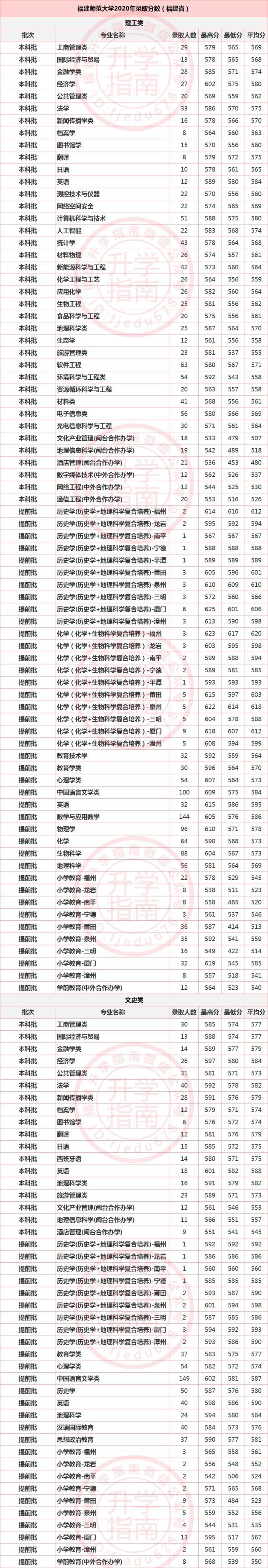 福建医科大学等20所高校公布2020年分专业录取分数！福建考生多少分能上？