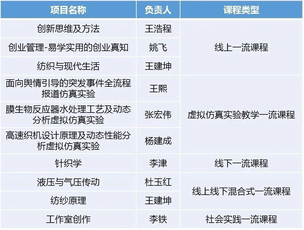 优秀|优秀！我校10门课程入选首批国家级一流本科课程