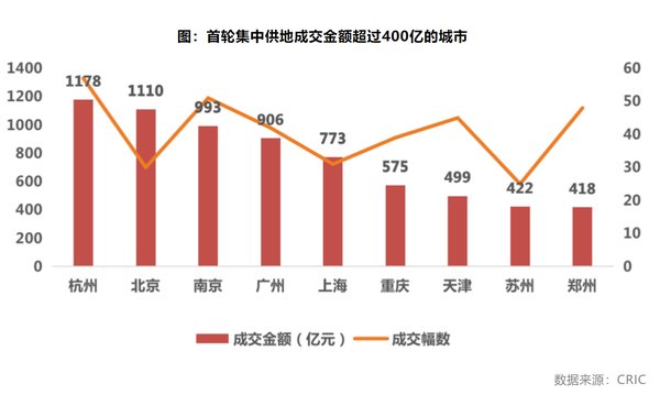出让|上海首轮31宗涉宅地块成交773亿 房企仍有利润空间