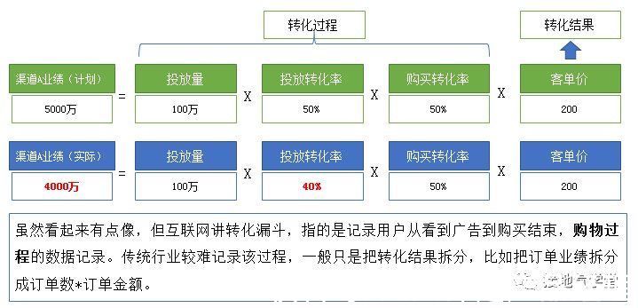 关键点|数据分析，如何诊断业务问题