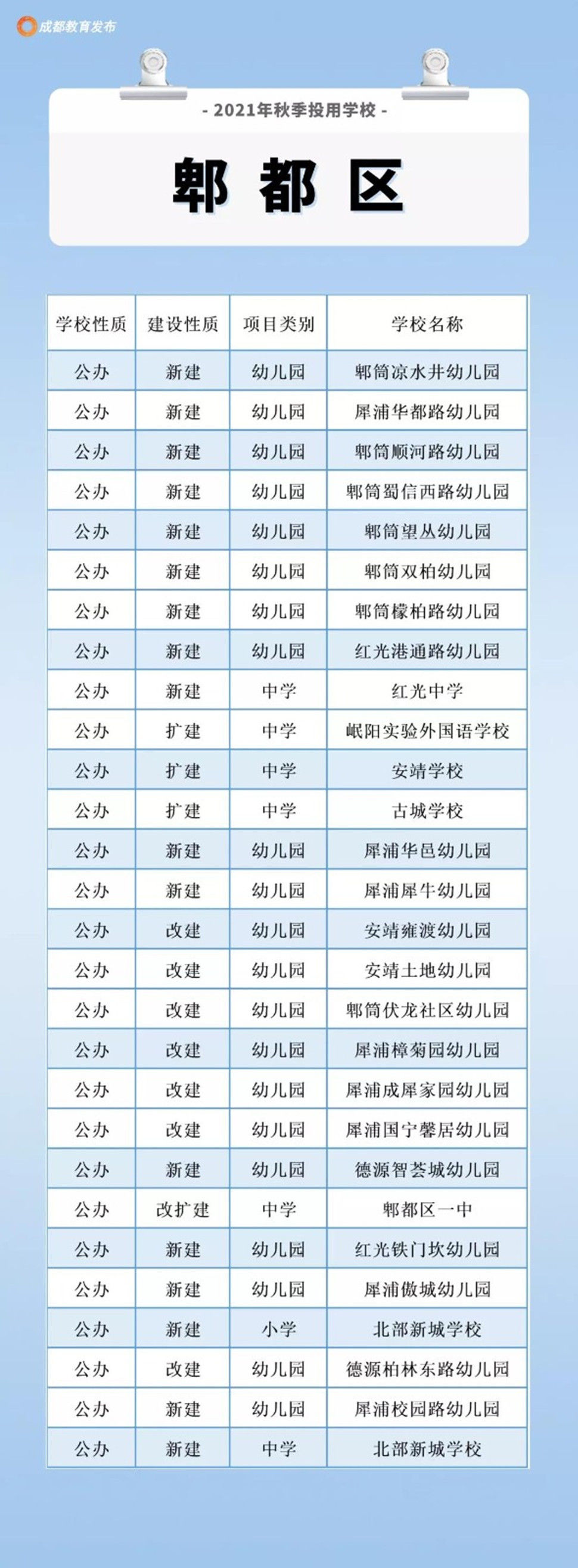 四川新闻网|213所15.8万个学位，新学期成都这些学校投用啦！