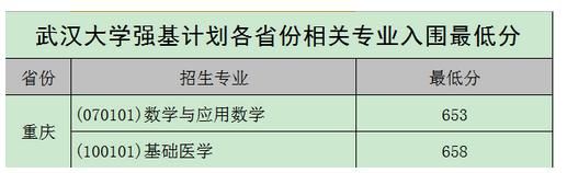 2020年各高校强基计划录取分数线汇总！