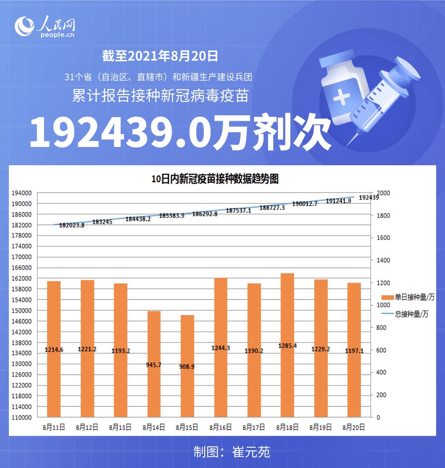 疫苗|国家卫健委:截至8月20日全国累计接种新冠病毒疫苗192439.0万剂次