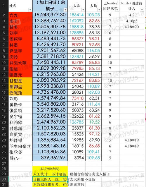 创造营：成团夜剩一天，不争不抢的力丸成第一，曾经C位却掉至12