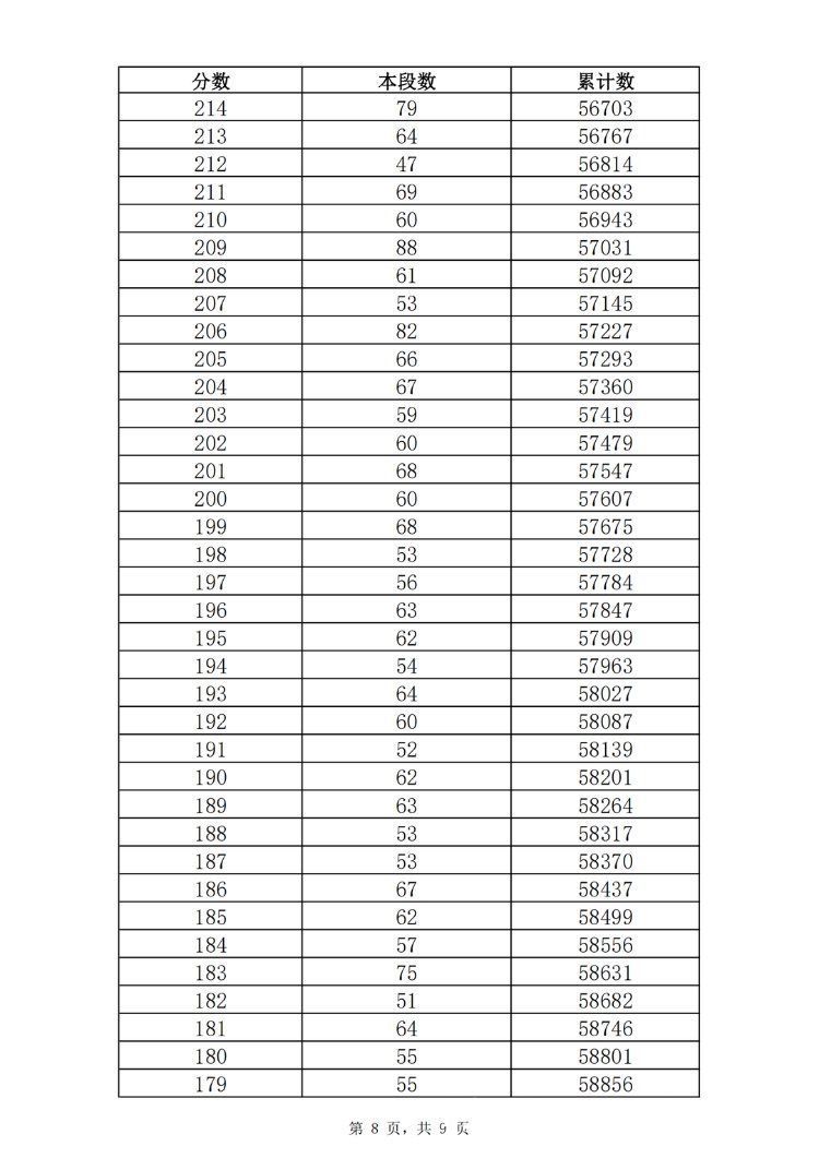 资格|2021年济南普通高中最低录取资格线362分 一分一段表公布