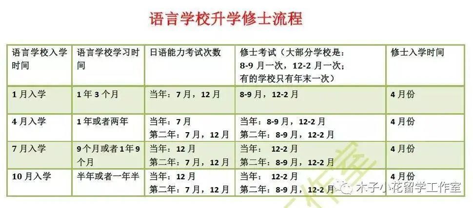 赴日读研最快时间规划