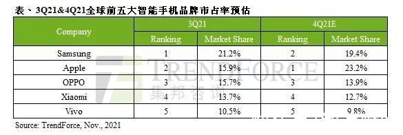 智能手机|集邦咨询：供应链短缺冲击，第三季全球智能手机产量季增仅5.7%