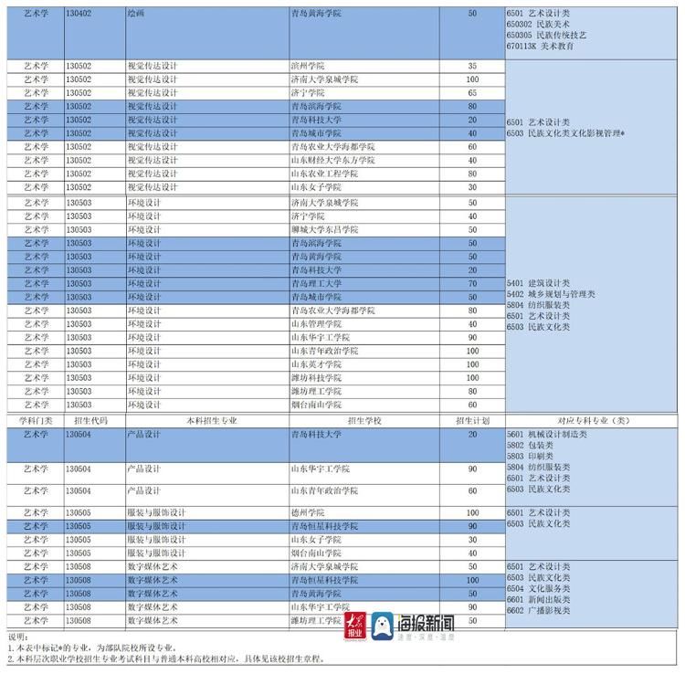 速看！2021山东省“专升本”招生计划出炉7所驻青高校有招生计划