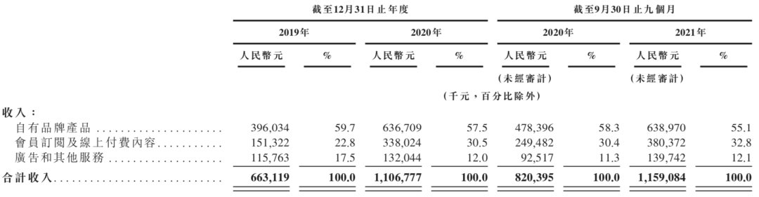 王羽|3年亏12亿，Keep没有盈利自由