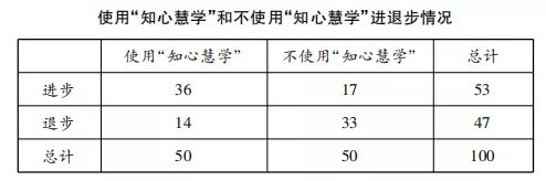 精准教学课题分享丨大数据精准教学能够有效提升学生学习成绩