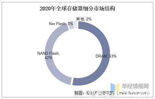 4g|2020年DRAM行业竞争格局分析，市场处于高度集中甚至垄断态势