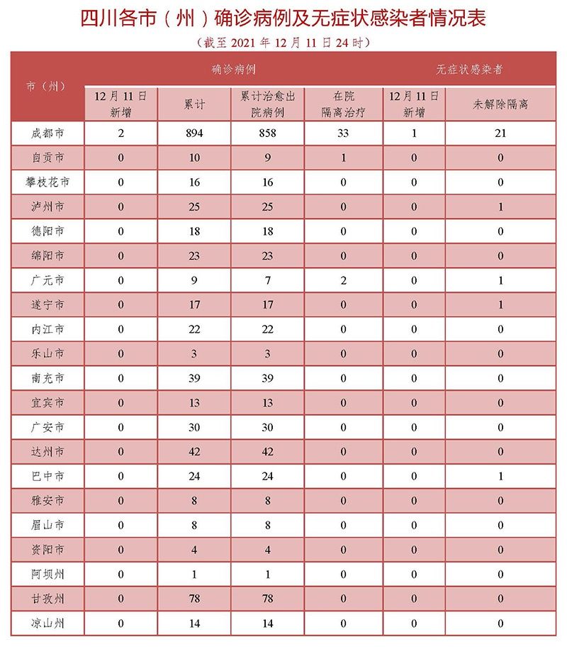 四川|截至12月11日24时：四川新增新型冠状病毒肺炎确诊病例2例 新增无症状感染者1例